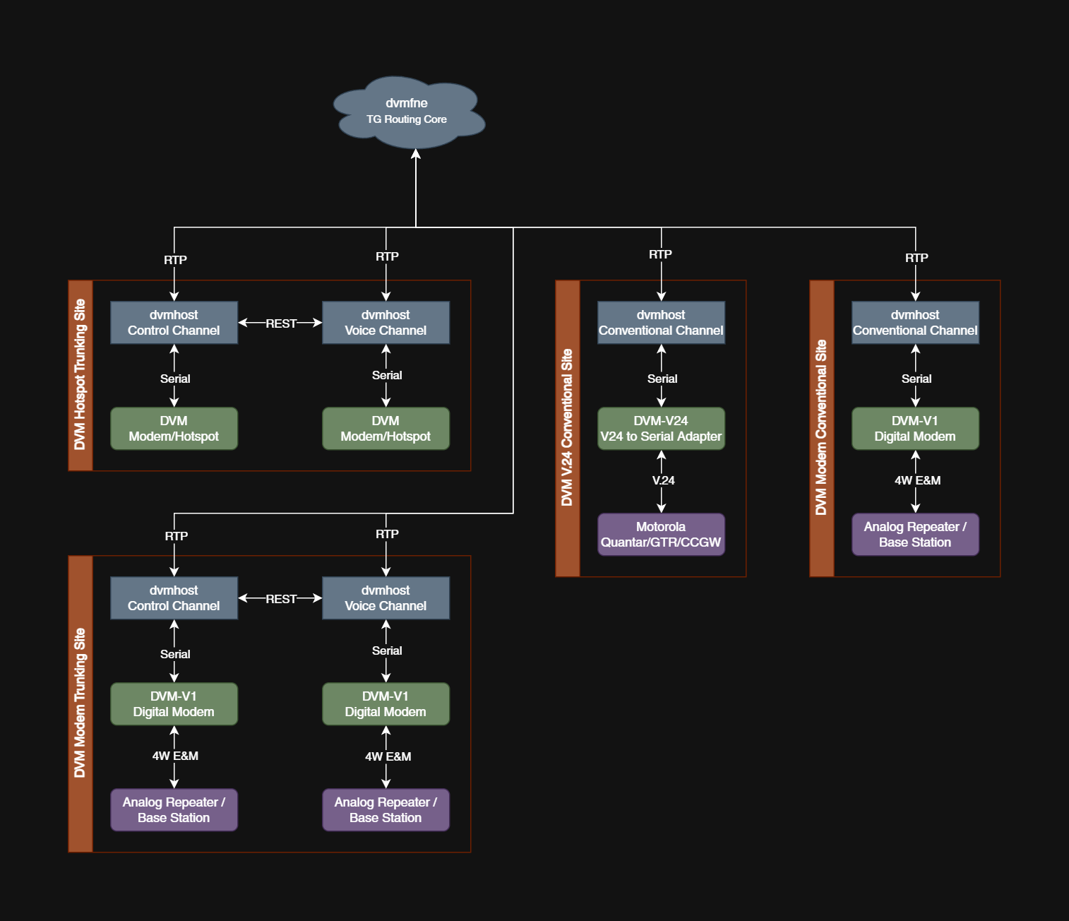 Interconnectivity Possible with DVM