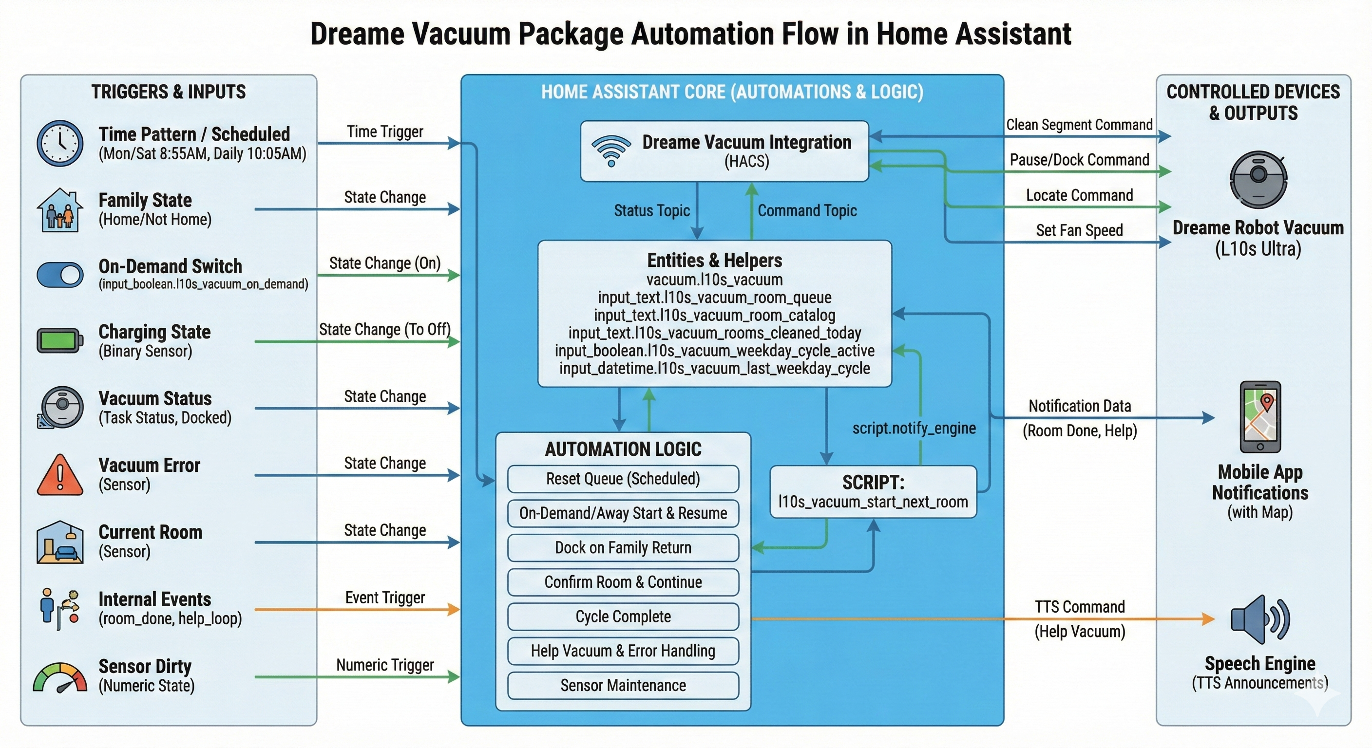 Dreame Automations