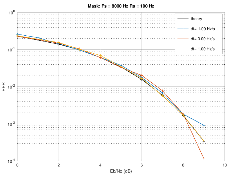 BER versus Eb/No curve
